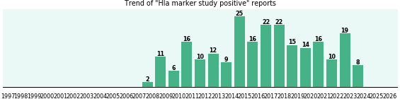 Hla marker study positive: 233 reports from FDA and social media. Hla marker study positive: 233 reports.